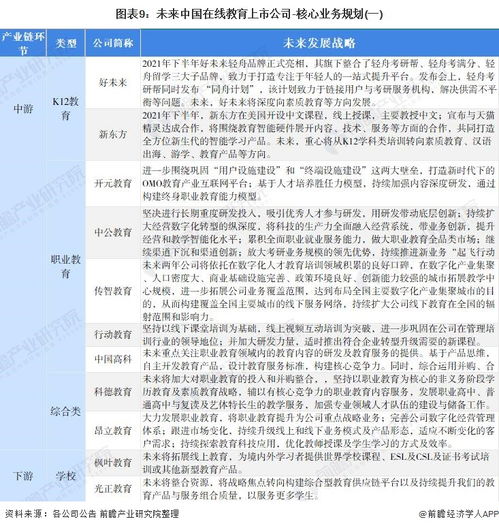 2022年在线教育产业上市公司全方位对比 附业务布局汇总 业绩对比 业务规划等